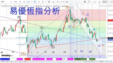 恆指走勢圖